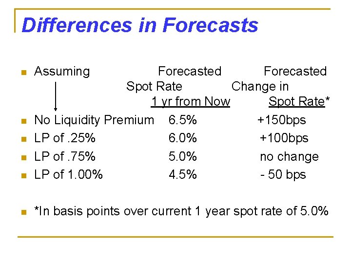 Differences in Forecasts n Forecasted Spot Rate Change in 1 yr from Now Spot
