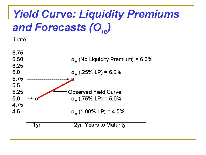 Yield Curve: Liquidity Premiums and Forecasts (Oie) i rate 6. 75 6. 50 6.