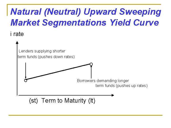 Natural (Neutral) Upward Sweeping Market Segmentations Yield Curve i rate Lenders supplying shorter term