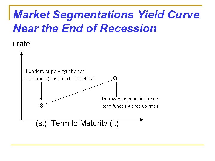 Market Segmentations Yield Curve Near the End of Recession i rate Lenders supplying shorter