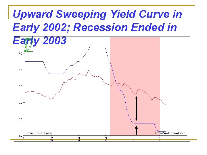 Upward Sweeping Yield Curve in Early 2002; Recession Ended in Early 2003 