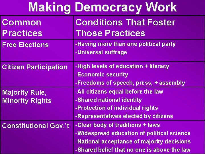 Making Democracy Work Common Practices Conditions That Foster Those Practices Free Elections -Having more