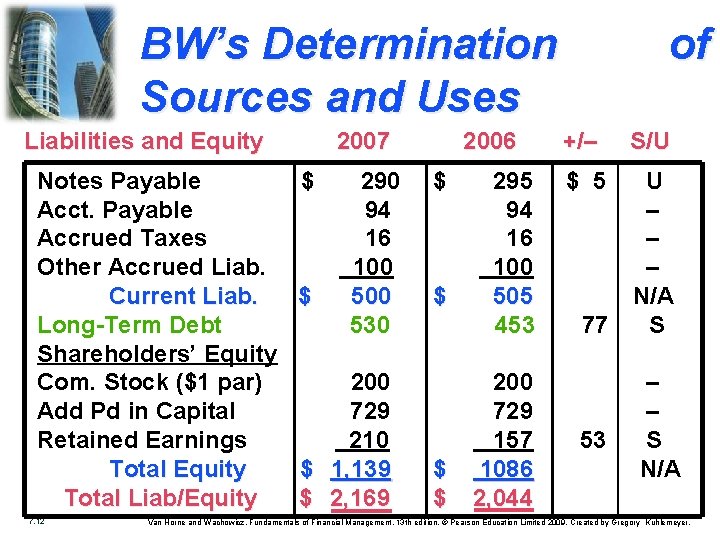 BW’s Determination Sources and Uses Liabilities and Equity Notes Payable Acct. Payable Accrued Taxes