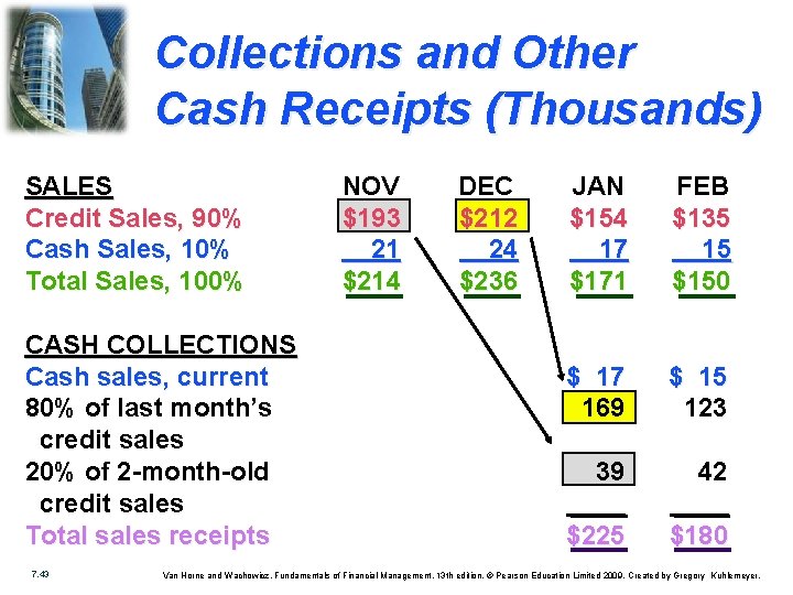 Collections and Other Cash Receipts (Thousands) SALES Credit Sales, 90% Cash Sales, 10% Total