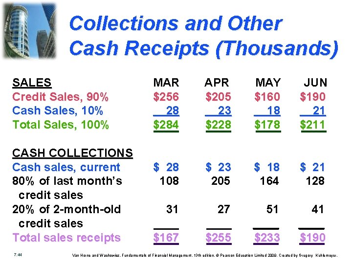 Collections and Other Cash Receipts (Thousands) SALES Credit Sales, 90% Cash Sales, 10% Total