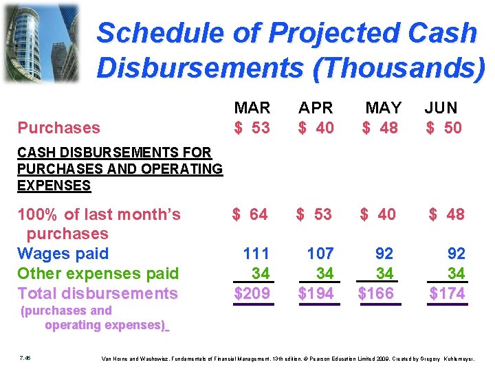 Schedule of Projected Cash Disbursements (Thousands) Purchases MAR $ 53 APR $ 40 MAY