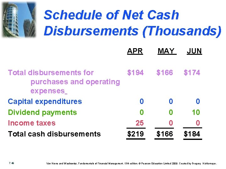 Schedule of Net Cash Disbursements (Thousands) Total disbursements for purchases and operating expenses Capital