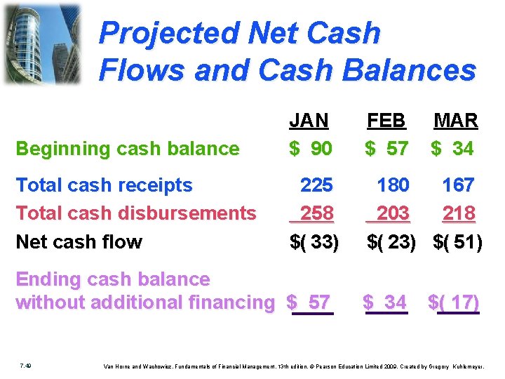 Projected Net Cash Flows and Cash Balances Beginning cash balance JAN $ 90 FEB