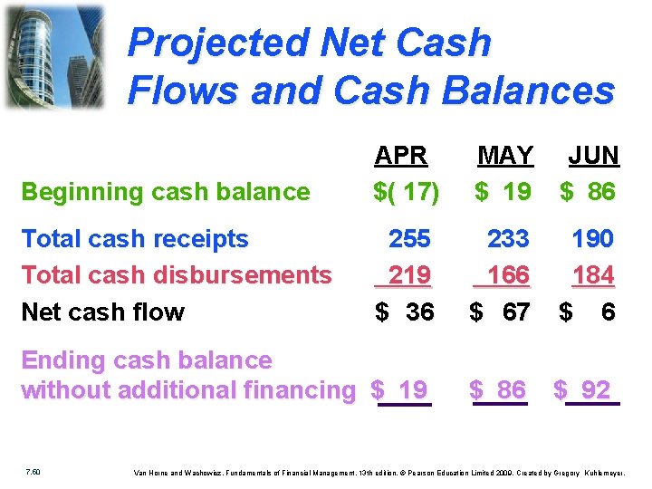 Projected Net Cash Flows and Cash Balances Beginning cash balance APR $( 17) MAY