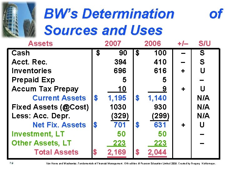 BW’s Determination Sources and Uses Assets Cash Acct. Rec. Inventories Prepaid Exp Accum Tax