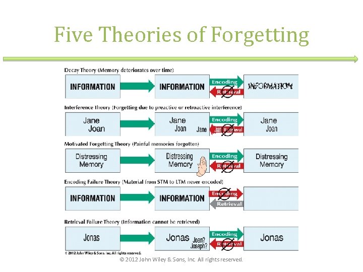 Five Theories of Forgetting © 2012 John Wiley & Sons, Inc. All rights reserved.
