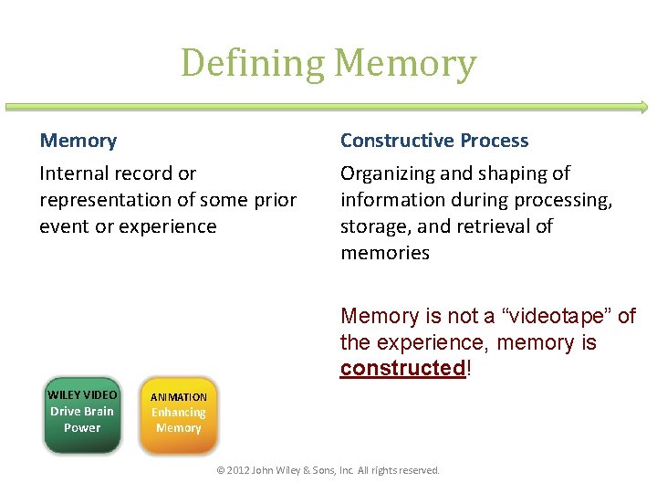 Defining Memory Constructive Process Internal record or representation of some prior event or experience