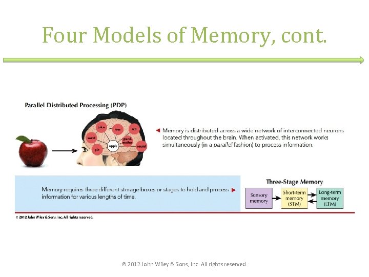 Four Models of Memory, cont. © 2012 John Wiley & Sons, Inc. All rights