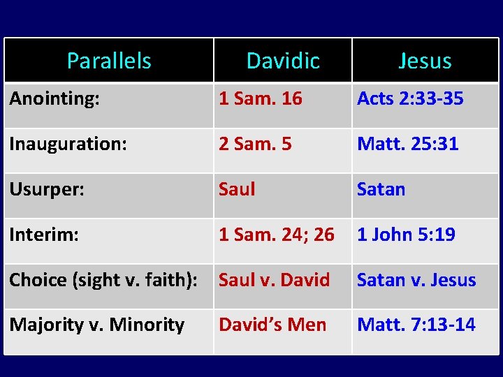 Parallels Davidic Jesus Anointing: 1 Sam. 16 Acts 2: 33 -35 Inauguration: 2 Sam.