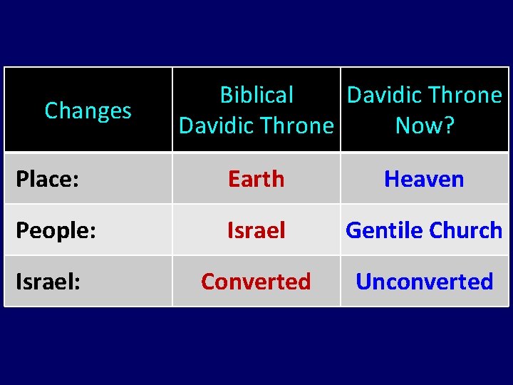 Changes Biblical Davidic Throne Now? Place: Earth Heaven People: Israel Gentile Church Israel: Converted