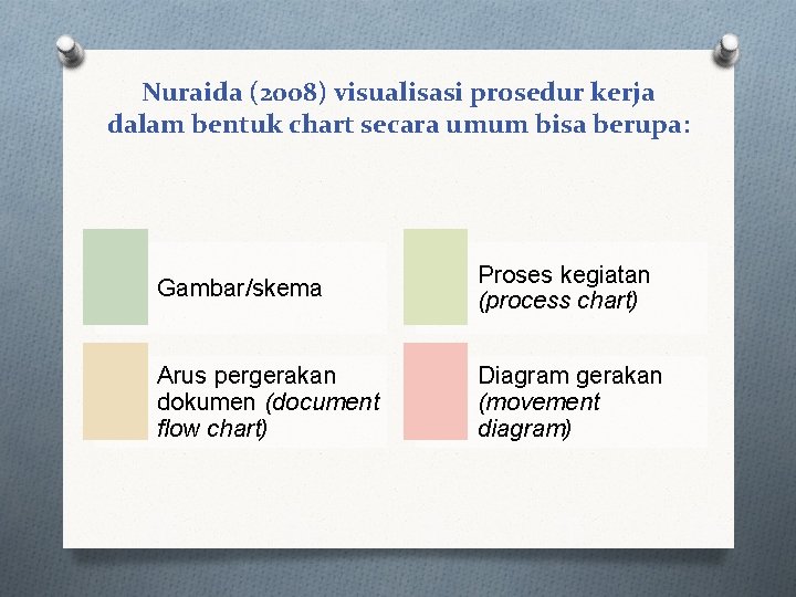 Nuraida (2008) visualisasi prosedur kerja dalam bentuk chart secara umum bisa berupa: Gambar/skema Proses