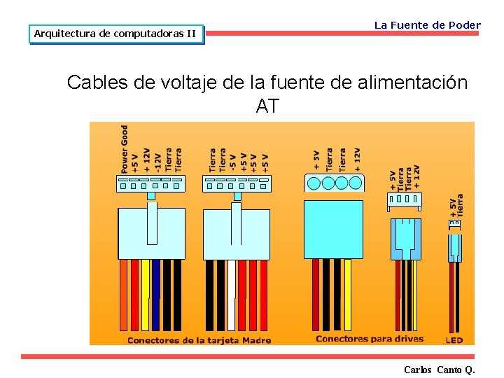 Arquitectura de computadoras II La Fuente de Poder Cables de voltaje de la fuente