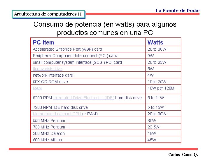 La Fuente de Poder Arquitectura de computadoras II Consumo de potencia (en watts) para