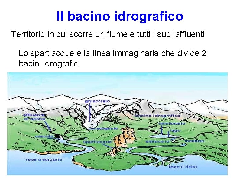 Il bacino idrografico Territorio in cui scorre un fiume e tutti i suoi affluenti