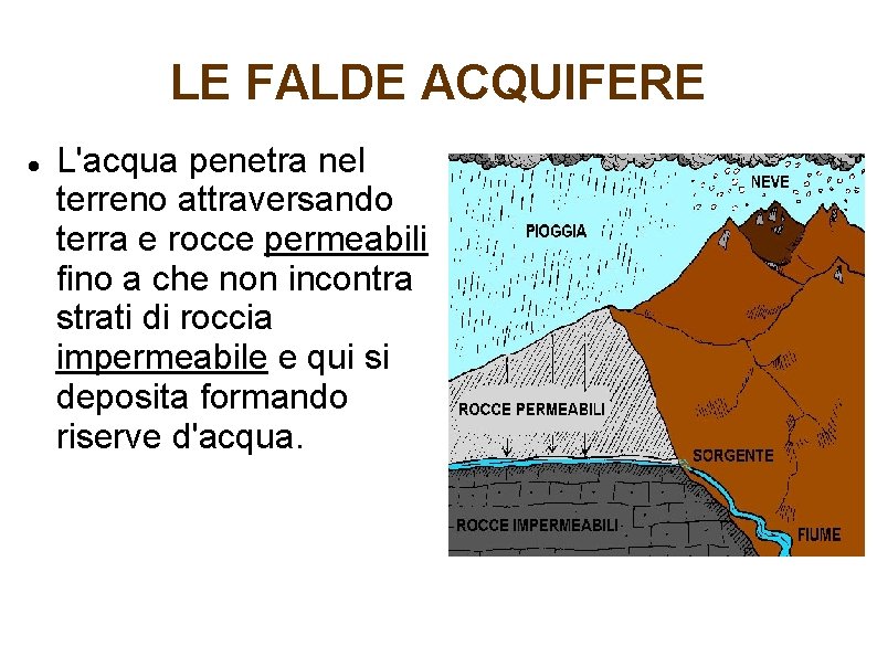 LE FALDE ACQUIFERE L'acqua penetra nel terreno attraversando terra e rocce permeabili fino a