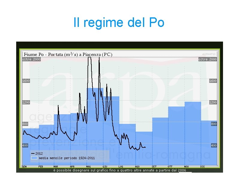 Il regime del Po 