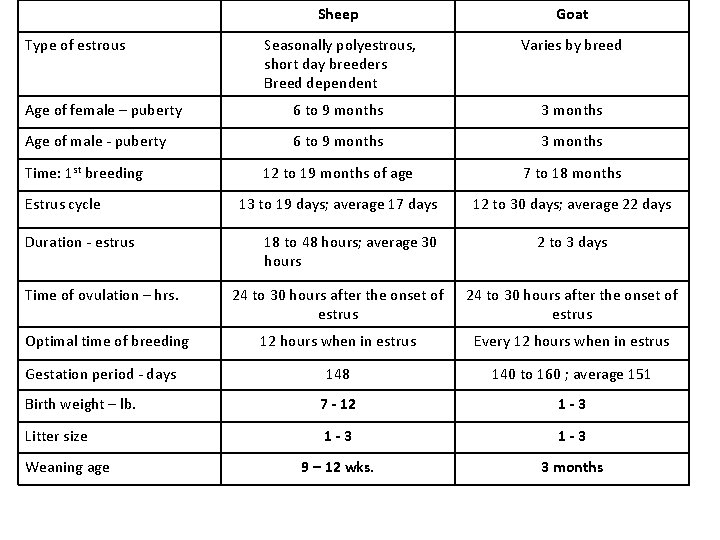 Sheep Goat Seasonally polyestrous, short day breeders Breed dependent Varies by breed Age of Sheep Goat Seasonally polyestrous, short day breeders Breed dependent Varies by breed Age of
