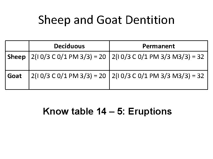 Sheep and Goat Dentition Deciduous Permanent Sheep 2(I 0/3 C 0/1 PM 3/3) = Sheep and Goat Dentition Deciduous Permanent Sheep 2(I 0/3 C 0/1 PM 3/3) =