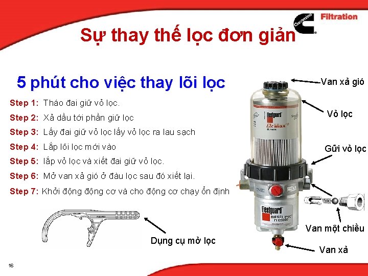 Sự thay thế lọc đơn giản 5 phút cho việc thay lõi lọc Van