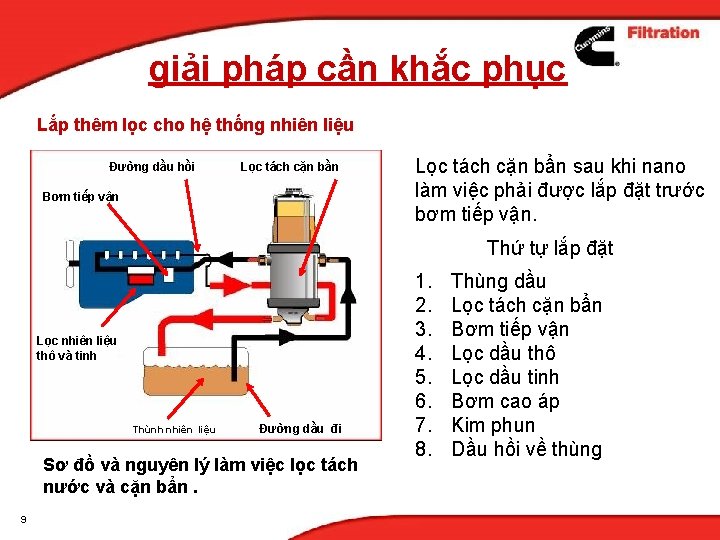 giải pháp cần khắc phục Lắp thêm lọc cho hệ thống nhiên liệu Đường