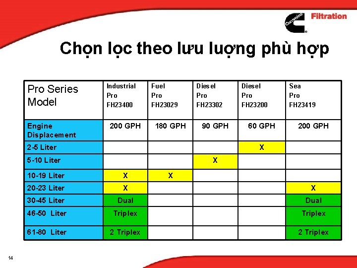 Chọn lọc theo lưu luợng phù hợp Pro Series Model Engine Displacement Industrial Pro