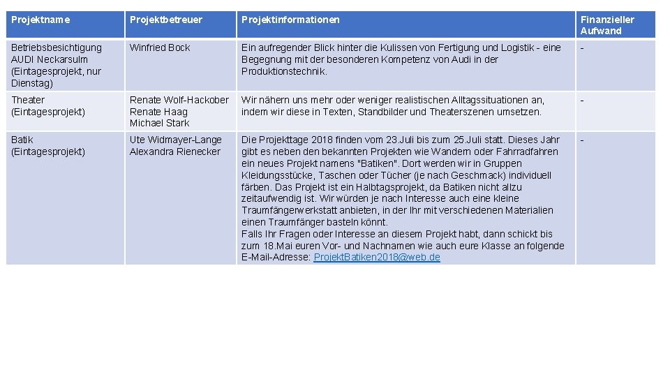 Projektname Projektbetreuer Projektinformationen Finanzieller Aufwand Betriebsbesichtigung AUDI Neckarsulm (Eintagesprojekt, nur Dienstag) Winfried Bock Ein