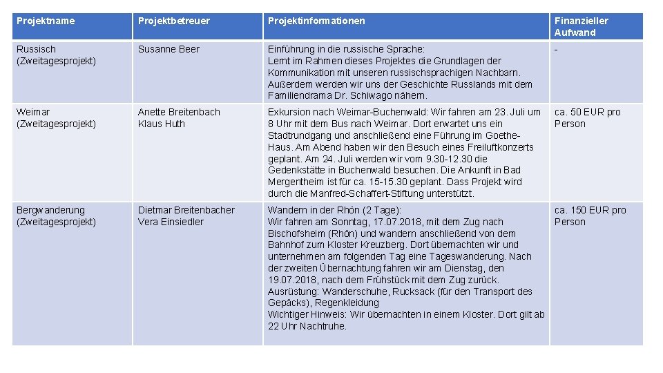 Projektname Projektbetreuer Projektinformationen Finanzieller Aufwand Russisch (Zweitagesprojekt) Susanne Beer Einführung in die russische Sprache: