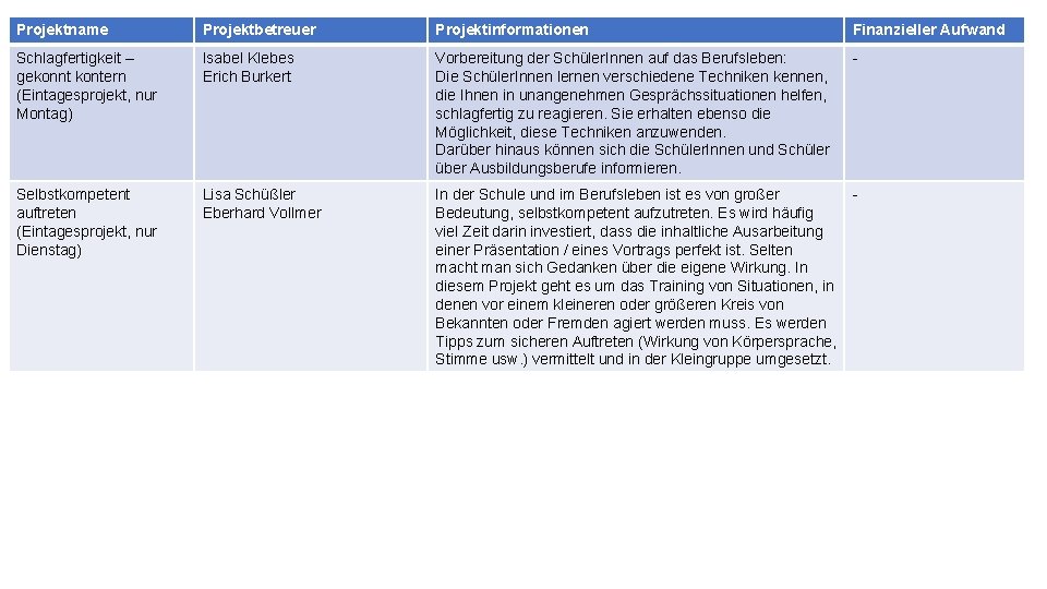 Projektname Projektbetreuer Projektinformationen Finanzieller Aufwand Schlagfertigkeit – gekonnt kontern (Eintagesprojekt, nur Montag) Isabel Klebes