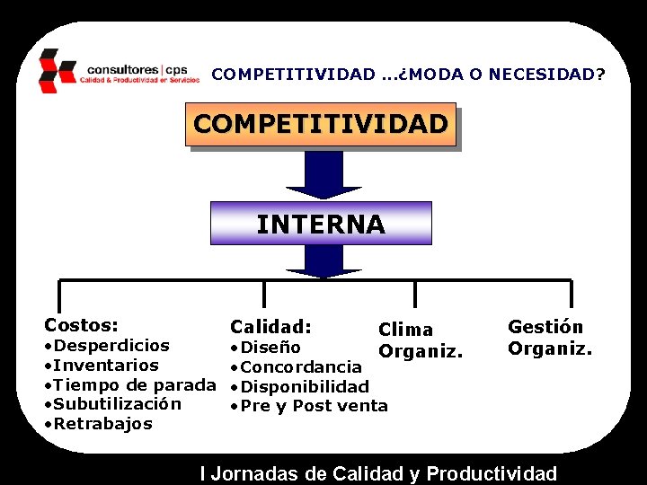 COMPETITIVIDAD. . . ¿MODA O NECESIDAD? COMPETITIVIDAD INTERNA Costos: • Desperdicios • Inventarios •