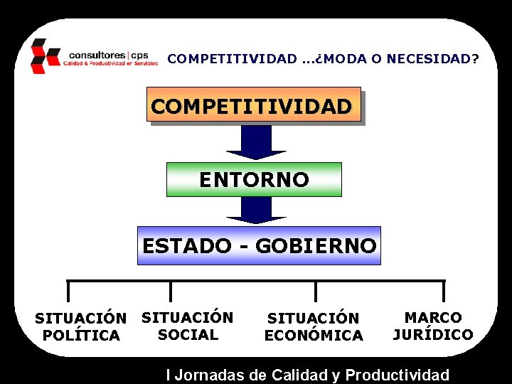 COMPETITIVIDAD. . . ¿MODA O NECESIDAD? COMPETITIVIDAD ENTORNO ESTADO - GOBIERNO SITUACIÓN POLÍTICA SITUACIÓN