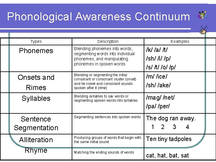 Phonological Awareness Continuum Types Description Examples Phonemes Blending phonemes into words, segmenting words into