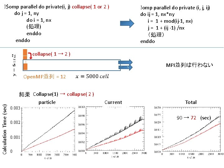 !$omp parallel do private(i, j) collapse( 1 or 2 ) do j = 1,