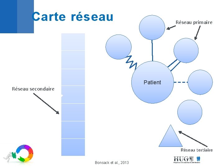 Carte réseau Réseau primaire Patient Réseau secondaire Réseau tertiaire 12/1/2020 ‹#› Bonsack et al.