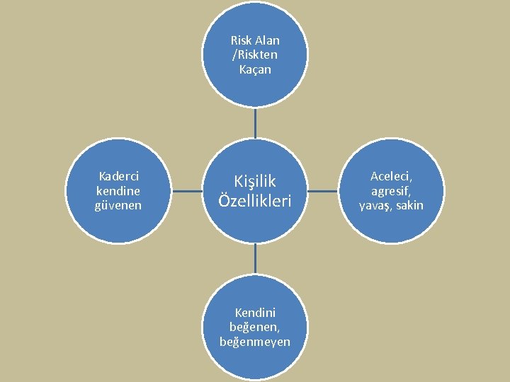 Risk Alan /Riskten Kaçan Kaderci kendine güvenen Kişilik Özellikleri Kendini beğenen, beğenmeyen Aceleci, agresif,