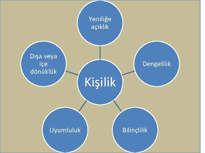 Yeniliğe açıklık Dışa veya içe dönüklük Uyumluluk Dengelilik Kişilik Bilinçlilik 