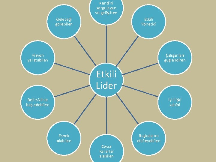 Kendini sorgulayan ve geliştiren Geleceği görebilen Etkili Yönetici Vizyon yaratabilen Çalışanları güçlendiren Etkili Lider