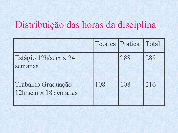 Distribuição das horas da disciplina Teórica Prática Total Estágio 12 h/sem x 24 semanas