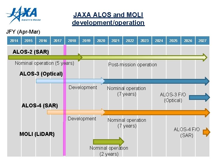 JAXA ALOS and MOLI development/operation JFY (Apr-Mar) 2014 2015 2016 2017 2018 2019 2020