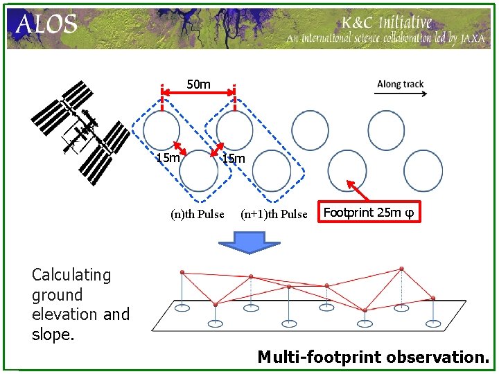 50 m 15 m (n)th Pulse (n+1)th Pulse Footprint 25 m φ Calculating ground