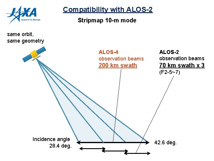 Compatibility with ALOS-2 Stripmap 10 -m mode same orbit, same geometry ALOS-4 observation beams
