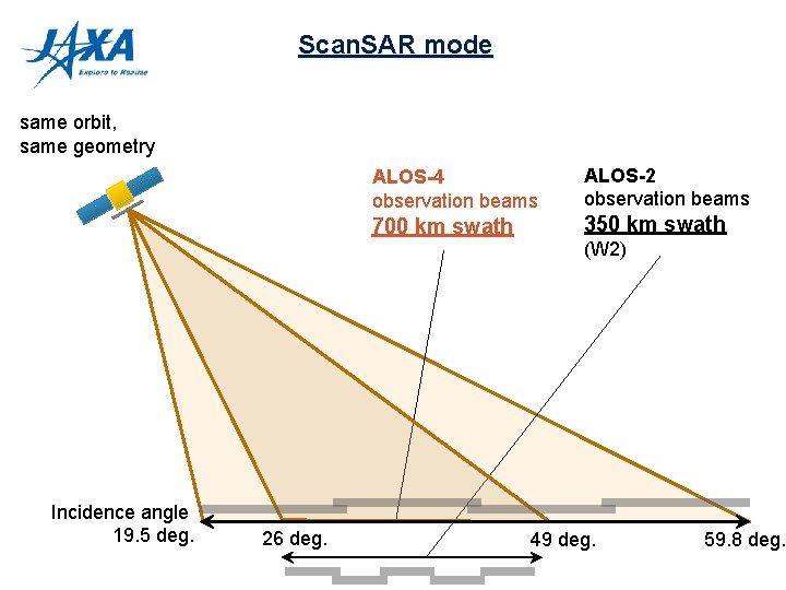 Scan. SAR mode same orbit, same geometry ALOS-4 observation beams 700 km swath Incidence