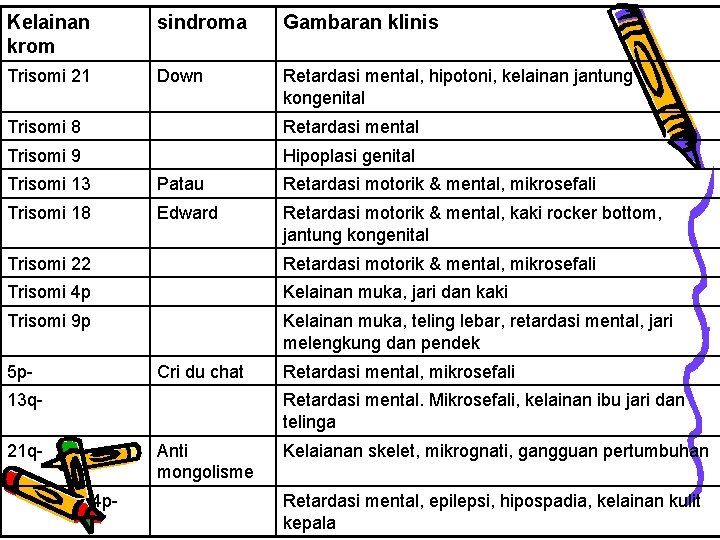 Kelainan krom sindroma Gambaran klinis Trisomi 21 Down Retardasi mental, hipotoni, kelainan jantung kongenital