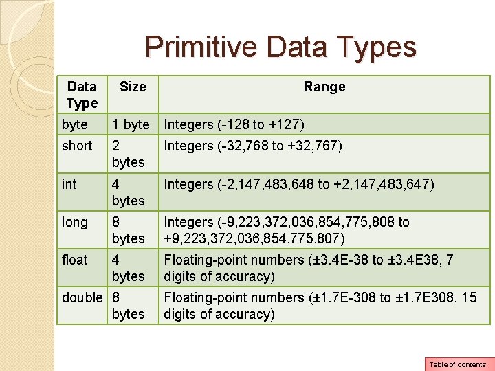 Primitive Data Types Data Type Size Range byte 1 byte Integers (-128 to +127) Primitive Data Types Data Type Size Range byte 1 byte Integers (-128 to +127)