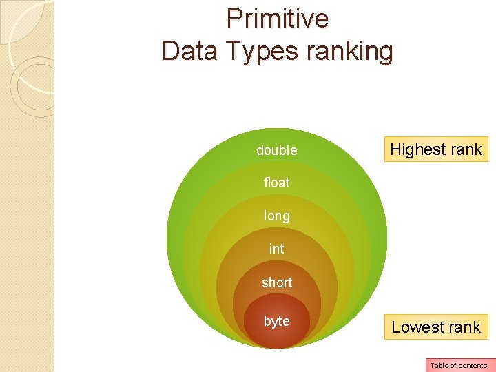 Primitive Data Types ranking double Highest rank float long int short byte Lowest rank Primitive Data Types ranking double Highest rank float long int short byte Lowest rank