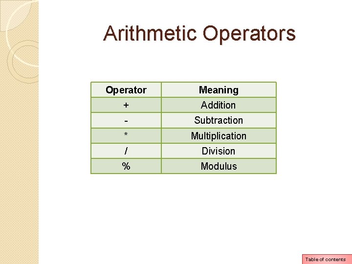 Arithmetic Operators Operator Meaning + Addition - Subtraction * Multiplication / Division % Modulus Arithmetic Operators Operator Meaning + Addition - Subtraction * Multiplication / Division % Modulus